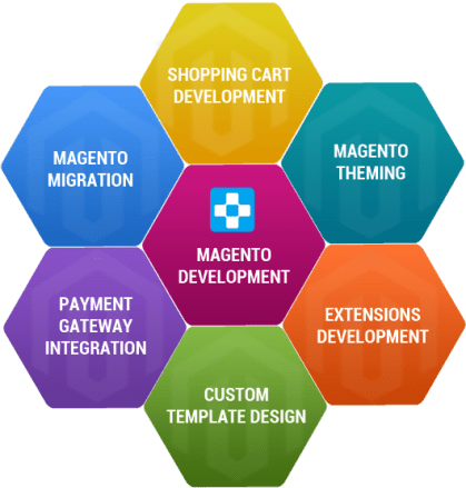 Magento Development services